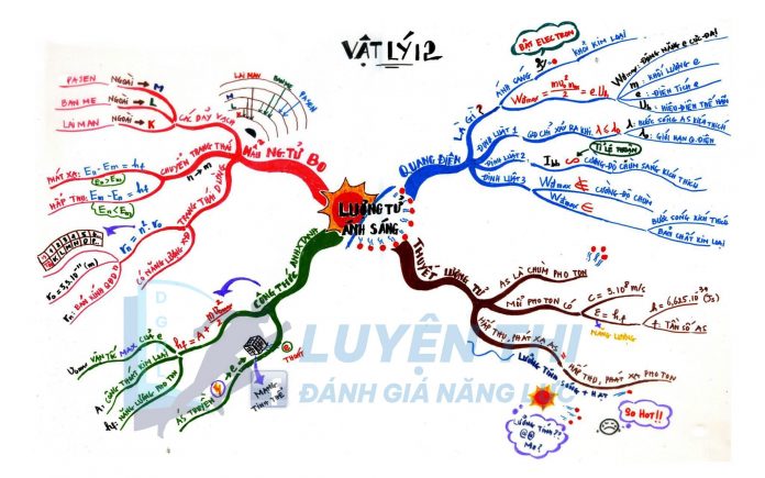 Kiến thức lượng tử ánh sáng - Vật lý 12 - luyenthidgnl.com.vn